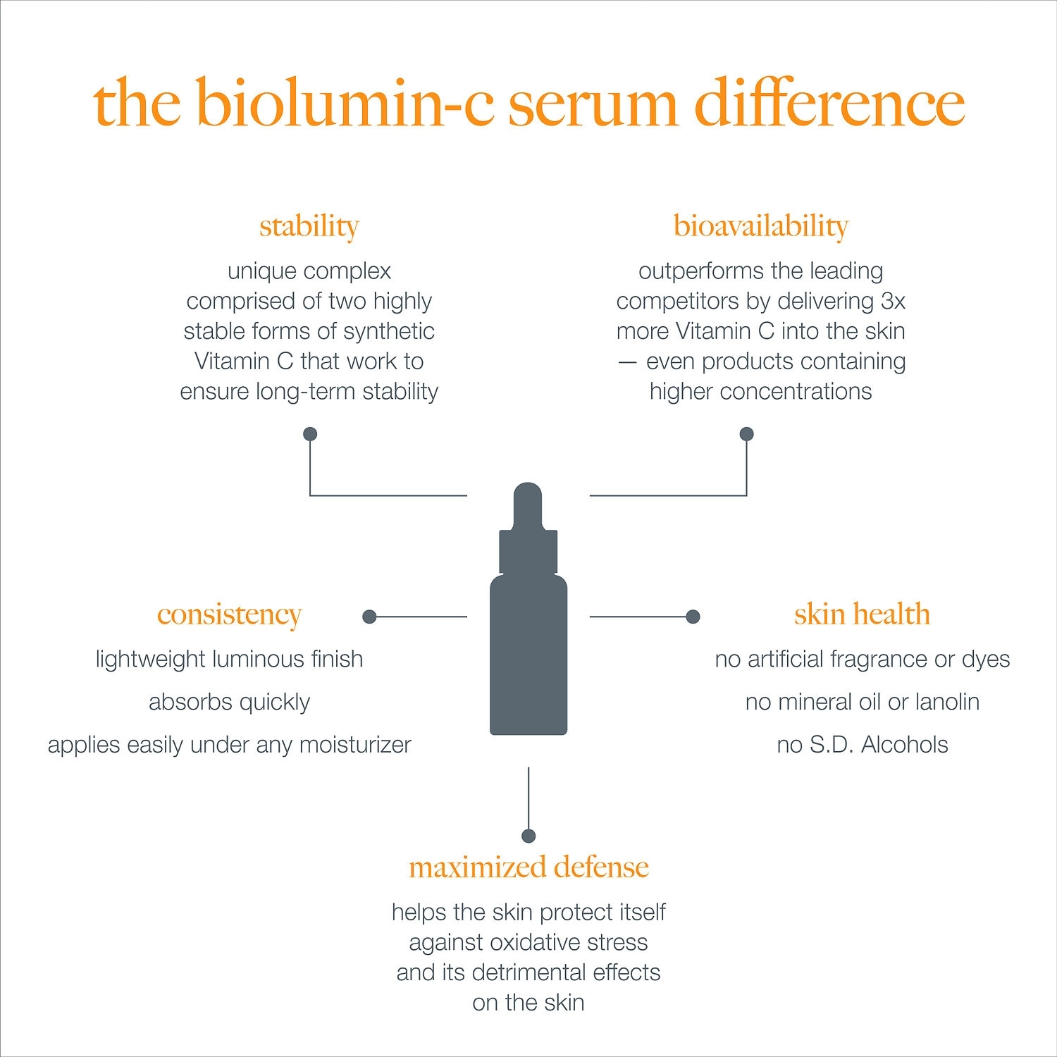 Dermalogica BioLumin-C Vitamin C Serum 1 oz/30 mL Vegan Dark Circles Anti-Aging - Image 5