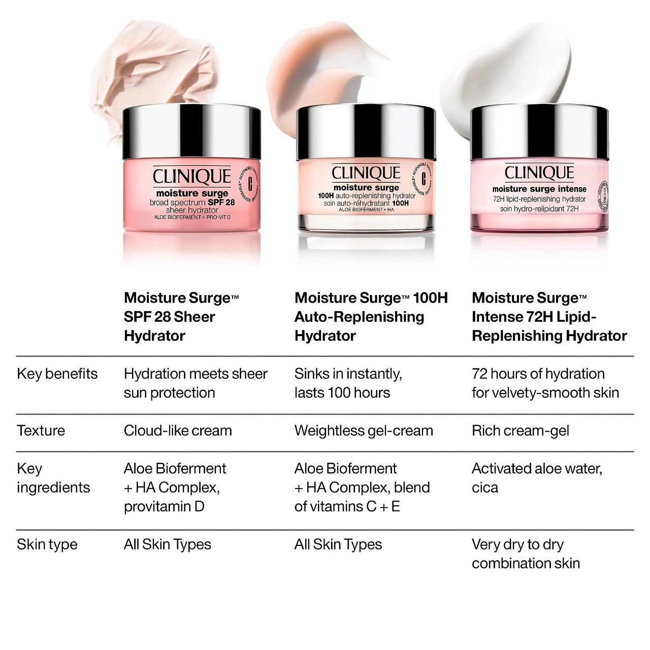 CLINIQUE Moisture Surge™ 100H Auto-Replenishing Hydrator Moisturizer 4.2 oz/125 mL Hyaluronic Acid Vitamin C - Image 9