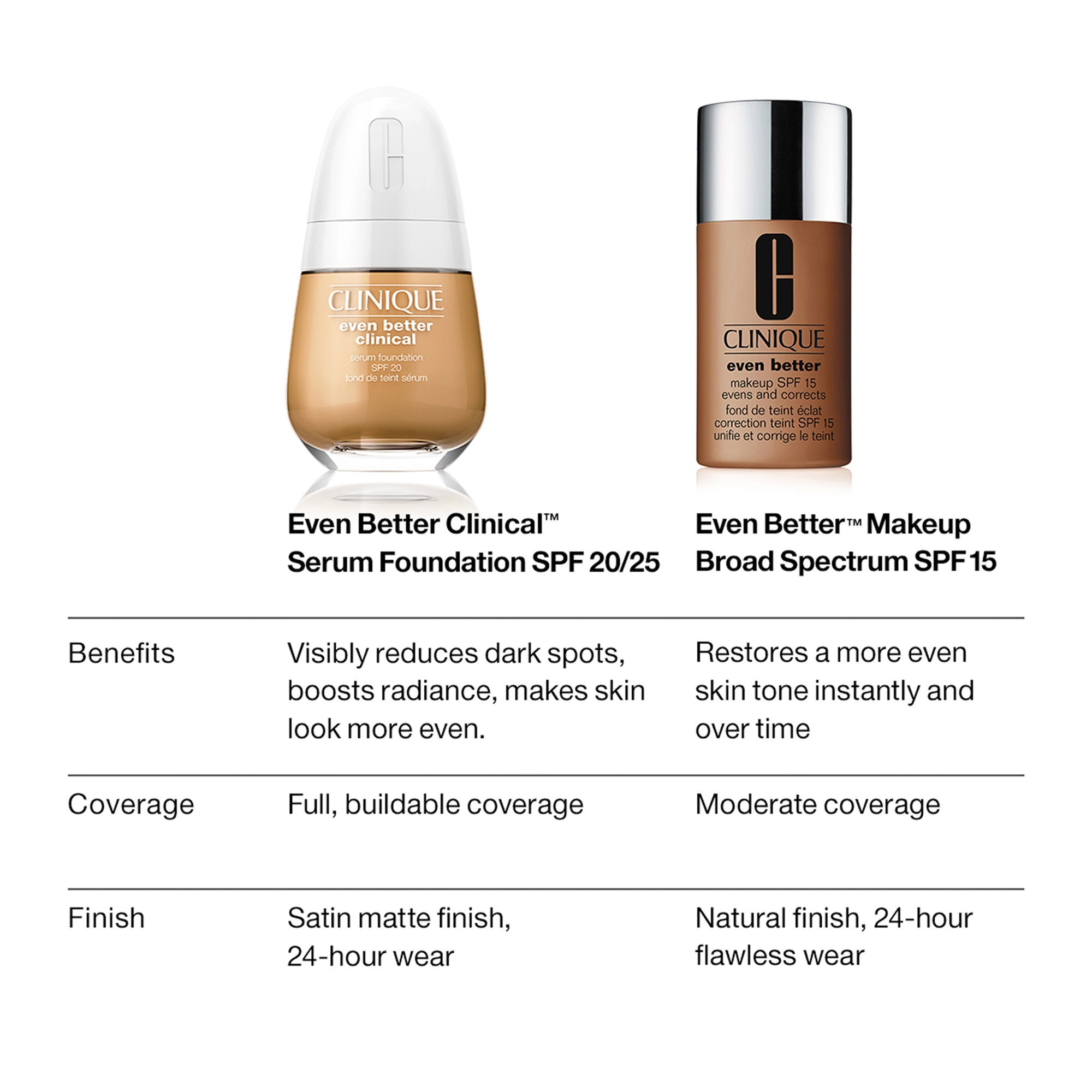 CLINIQUE Even Better™ Makeup Broad Spectrum SPF 15 Foundation WN 114 Golden - Deep, Warm-Neutral Undertones - Image 6