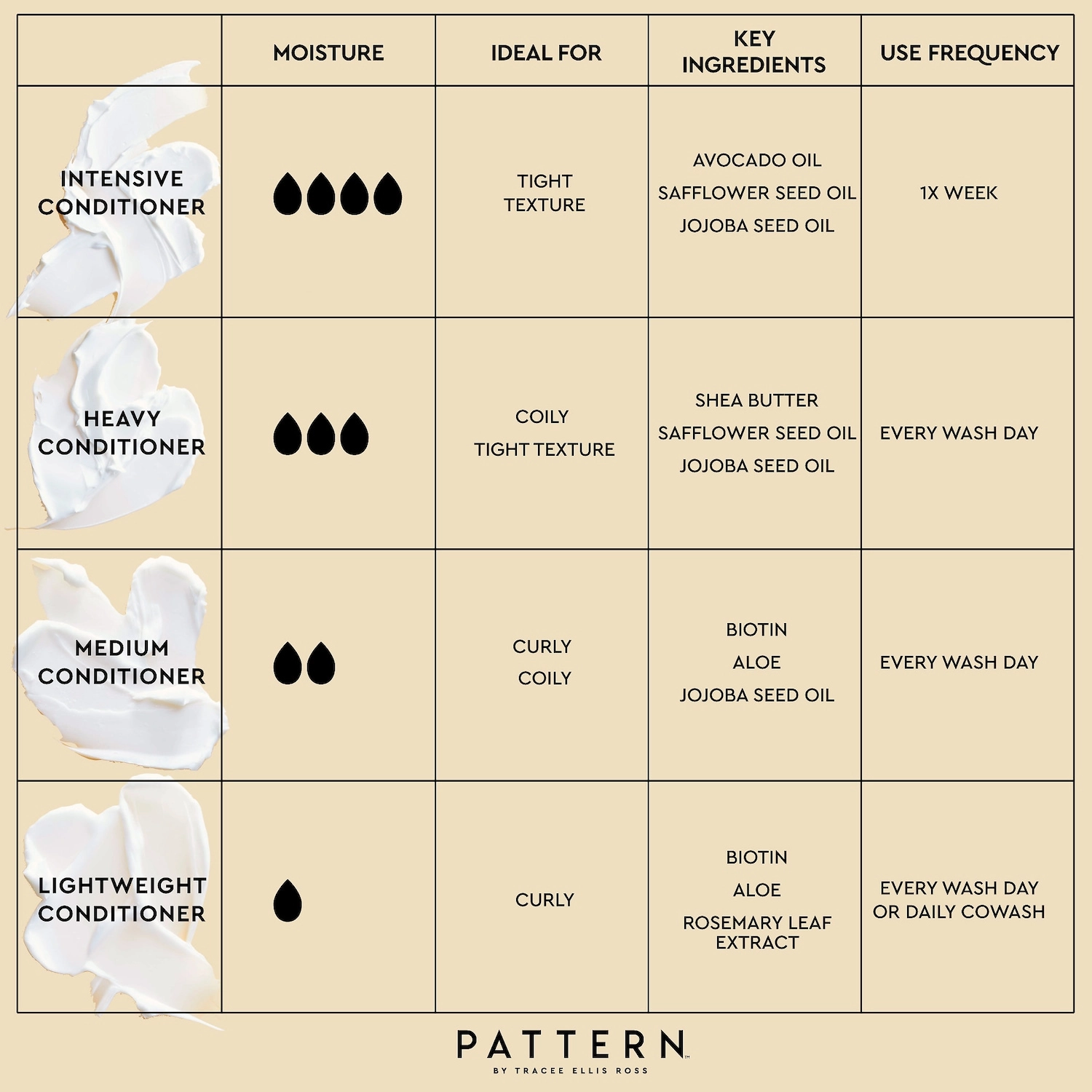 PATTERN by Tracee Ellis Ross Mini Medium Conditioner 3 oz/ 88.7 mL Frizz Curly Hair Dryness - Image 6