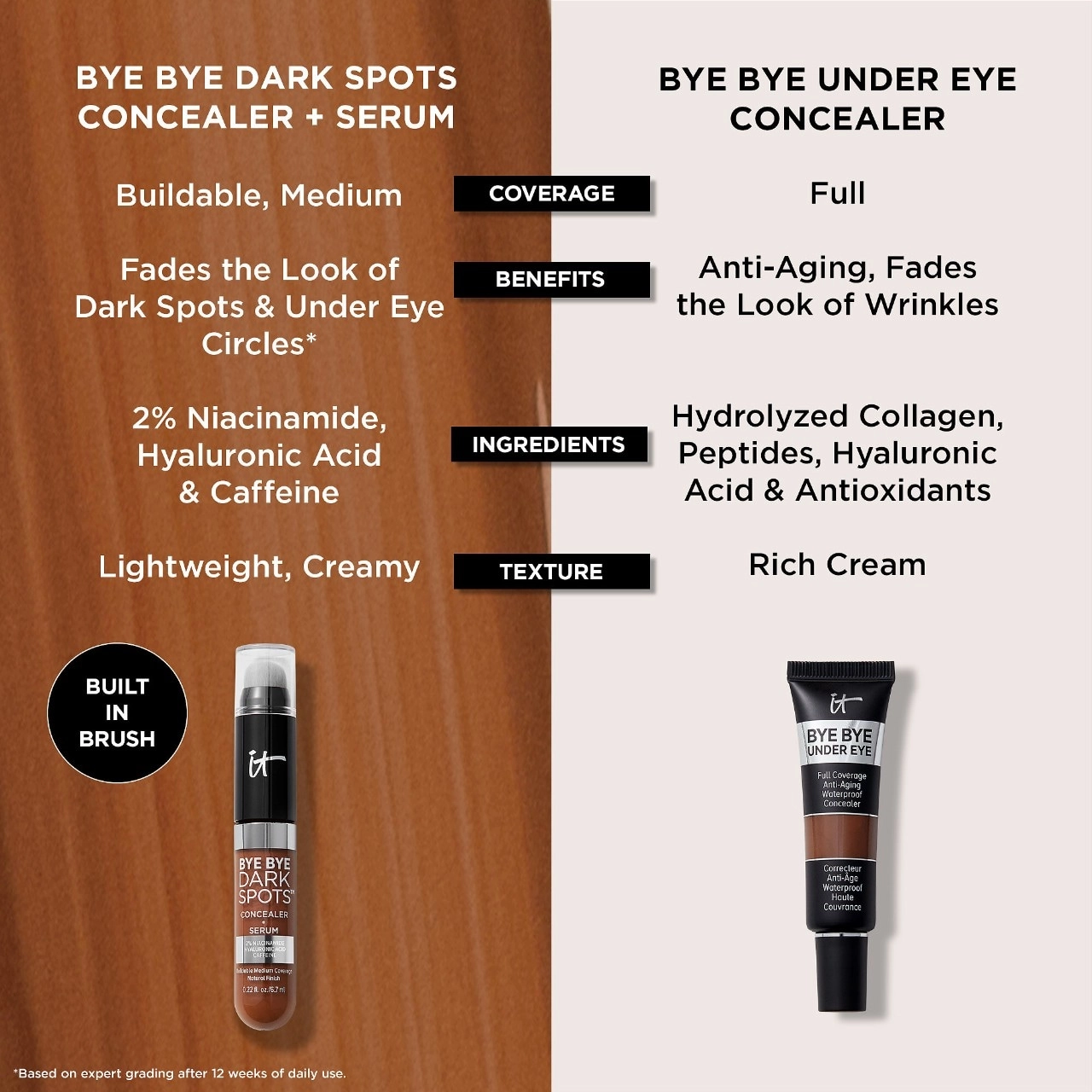 IT Cosmetics Bye Bye Dark Spots Concealer + Serum with Niacinamide & Hyaluronic Acid, Color: Tan Warm 44 - Image 8